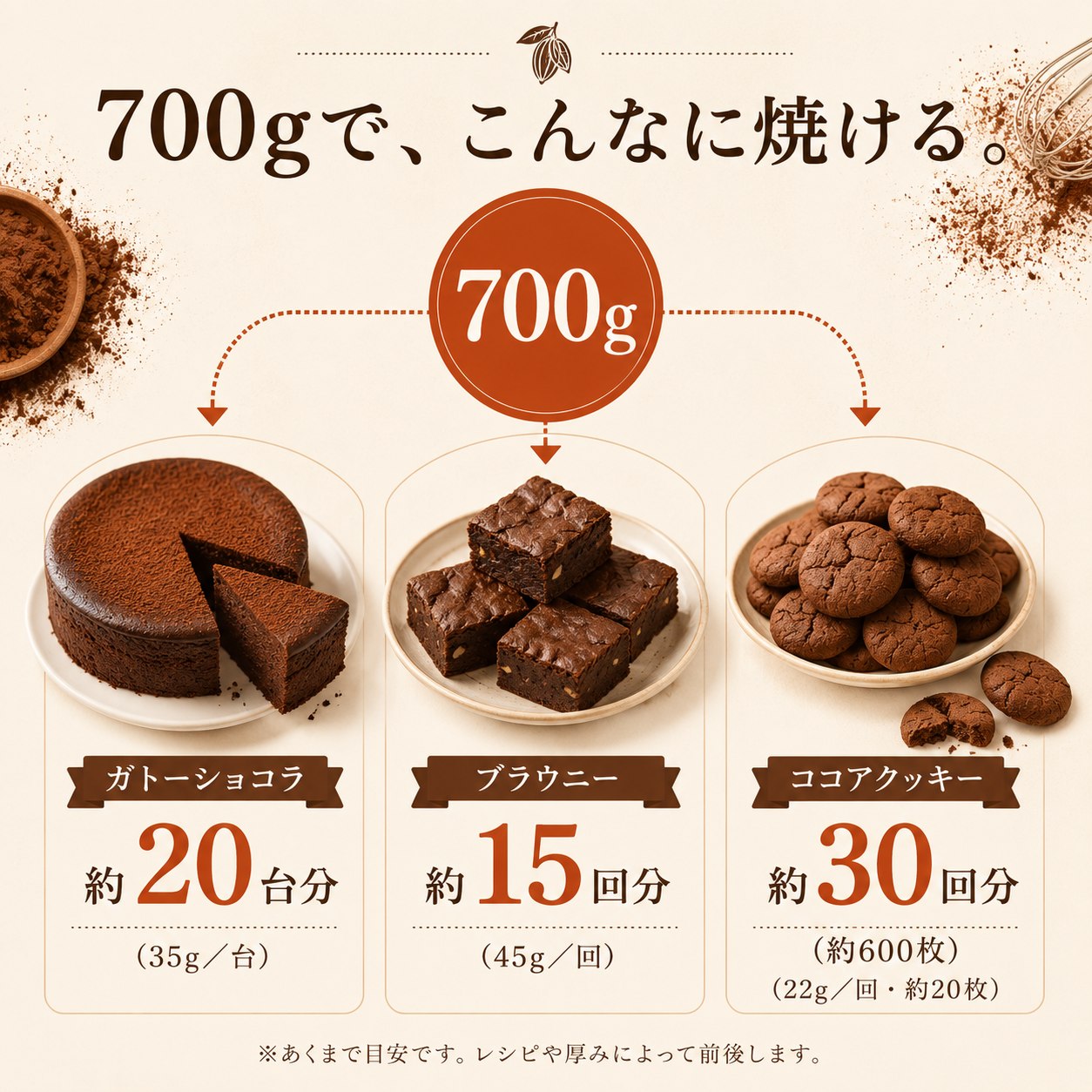 700gで作れる量の目安 ガトーショコラ約20台・ブラウニー約15回・ココアクッキー約30回